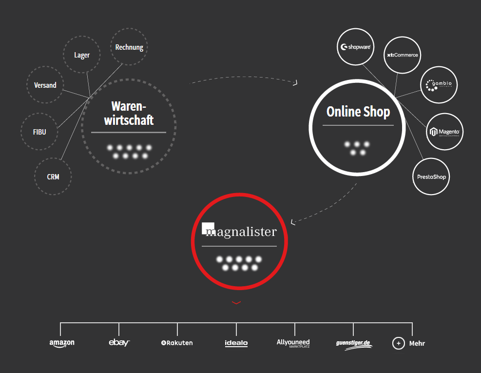 wie-funktioniert-magnalister